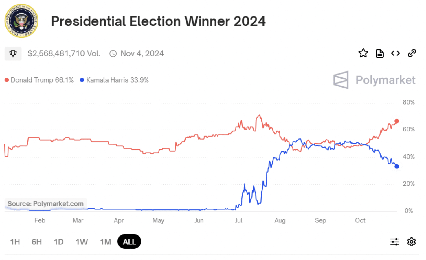 Trump führt in Wett-Umfragen vor Kamala | Quelle: Polymarket.com