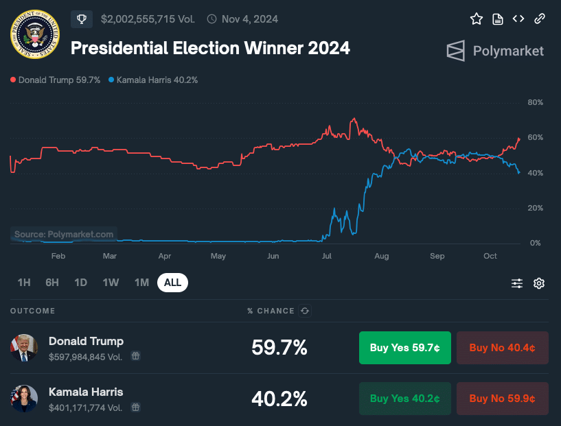 Trump liegt auf Polymarket jetzt vor Harris | Quelle: Polymarket.com