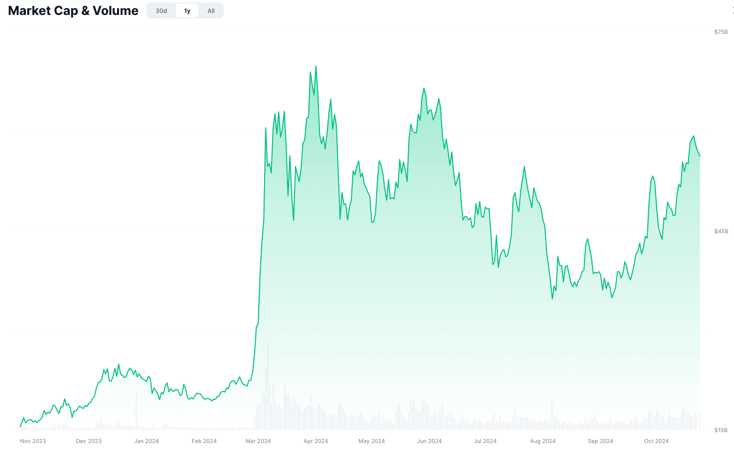 Marktkapitalisierung von Memecoins ist wieder deutlich am steigen | Quelle: CoinMarketCap.com