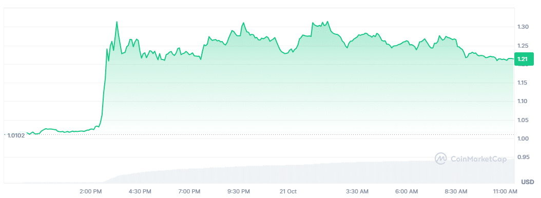 dYdX Chart