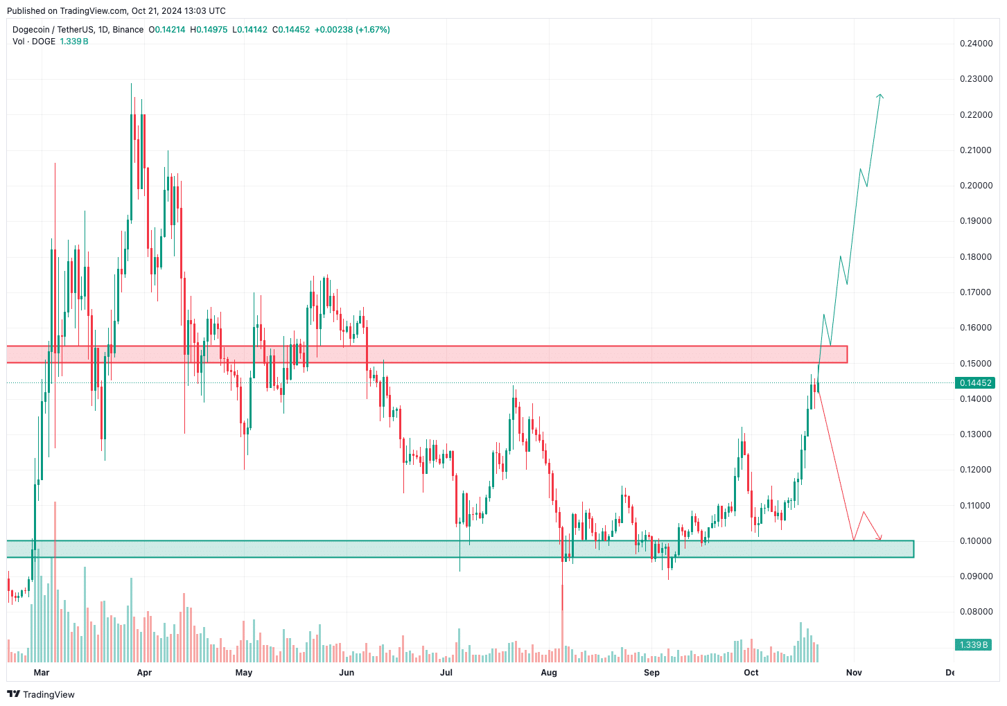 DOGE steht unmittelbar vor 0,15 Dollar Niveau | Quelle: TradingView.com