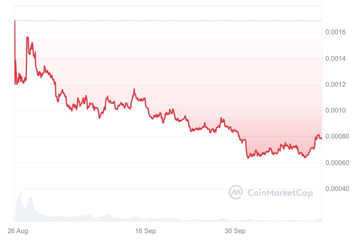 DOGS scheint gerade am Beginn einer Erholung zu stehen | Quelle: CoinMarketCap.com