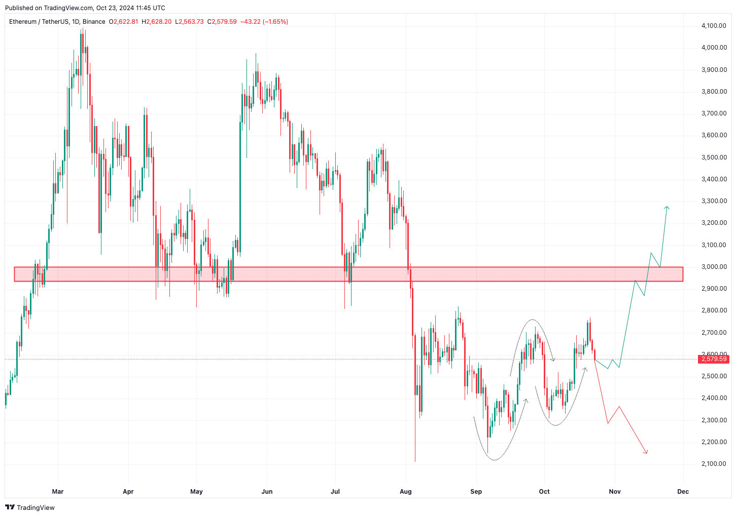 Ethereum darf nun nicht unter den letzten Tiefststand zurückfallen | Quelle: TradingView.com