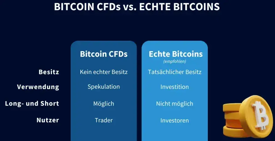 Echte-Bitcoins-vs.-Bitcoin-CFDs (1)