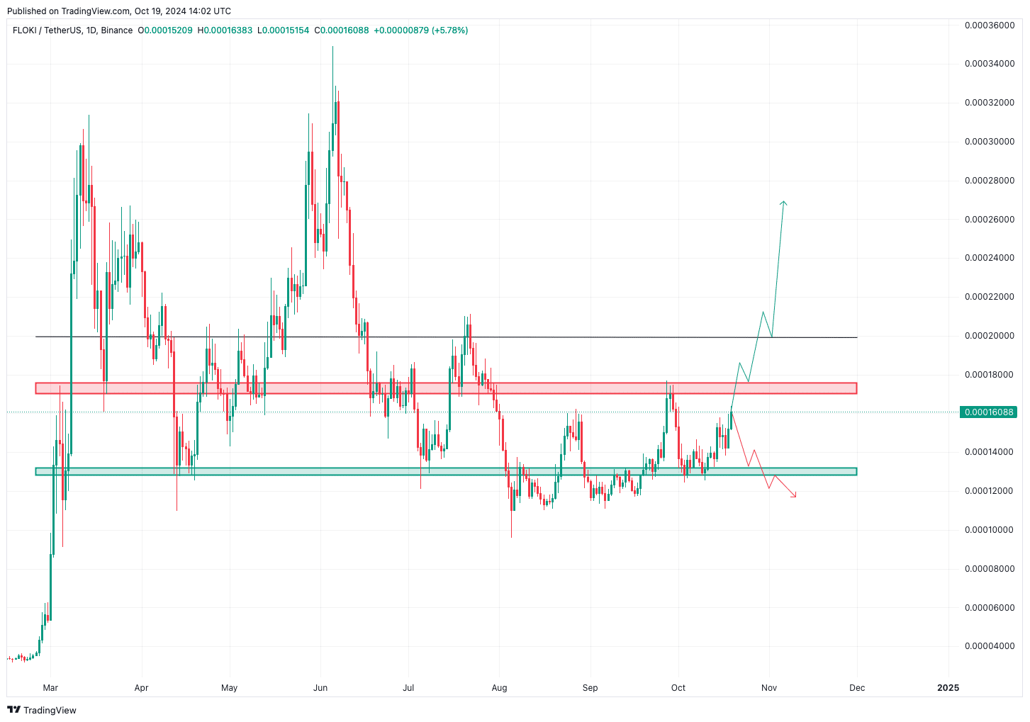 Das 0,00017 Dollar Niveau muss FLOKI als nächstes überwinden | Quelle: CoinMarketCap.com