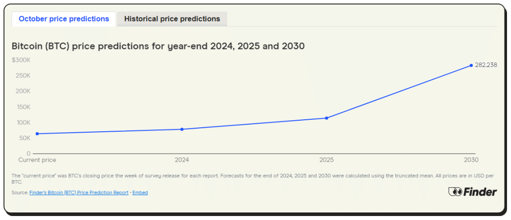 Bitcoin Preisentwicklung