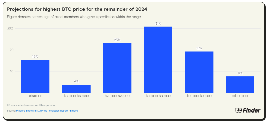 Bitcoin Preisprognose