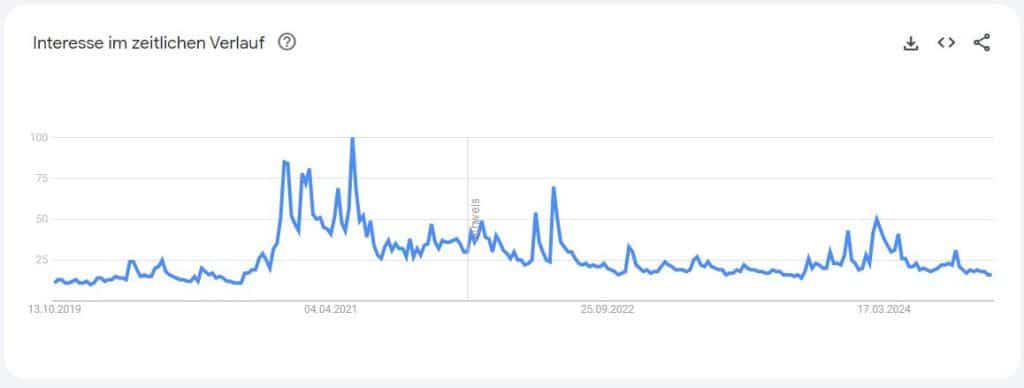 Google Trends Kryptowährungen