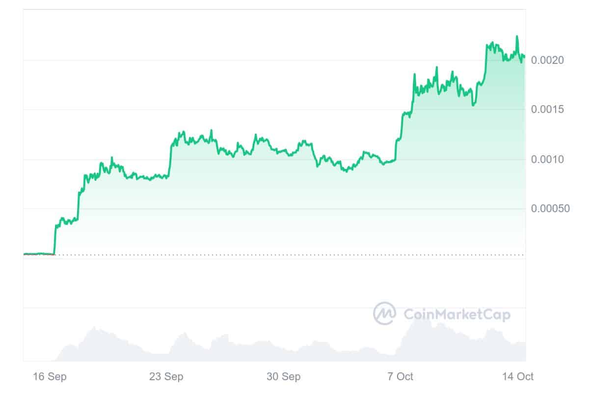 NEIRO erlebt aktuell große Rallye | Quelle: CoinMarketCap.com