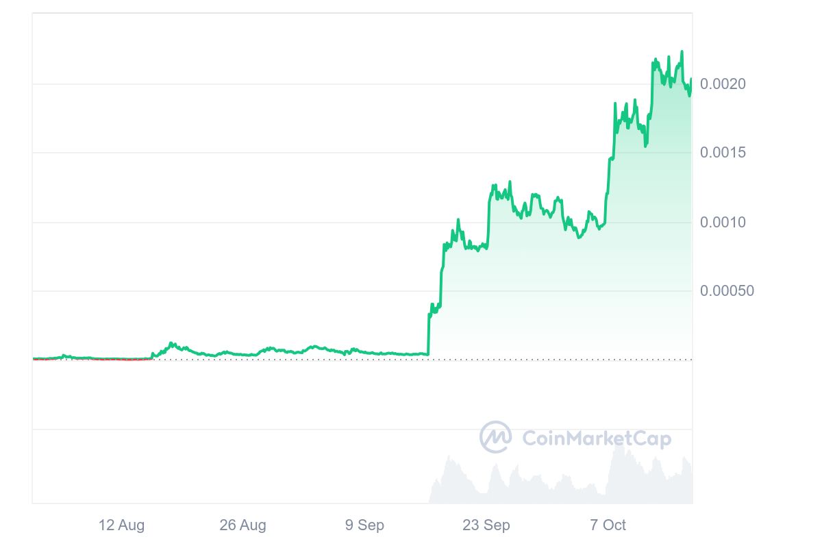 NEIRO erlebte eine Rallye um über 4600 % | Quelle: CoinMarketCap.com