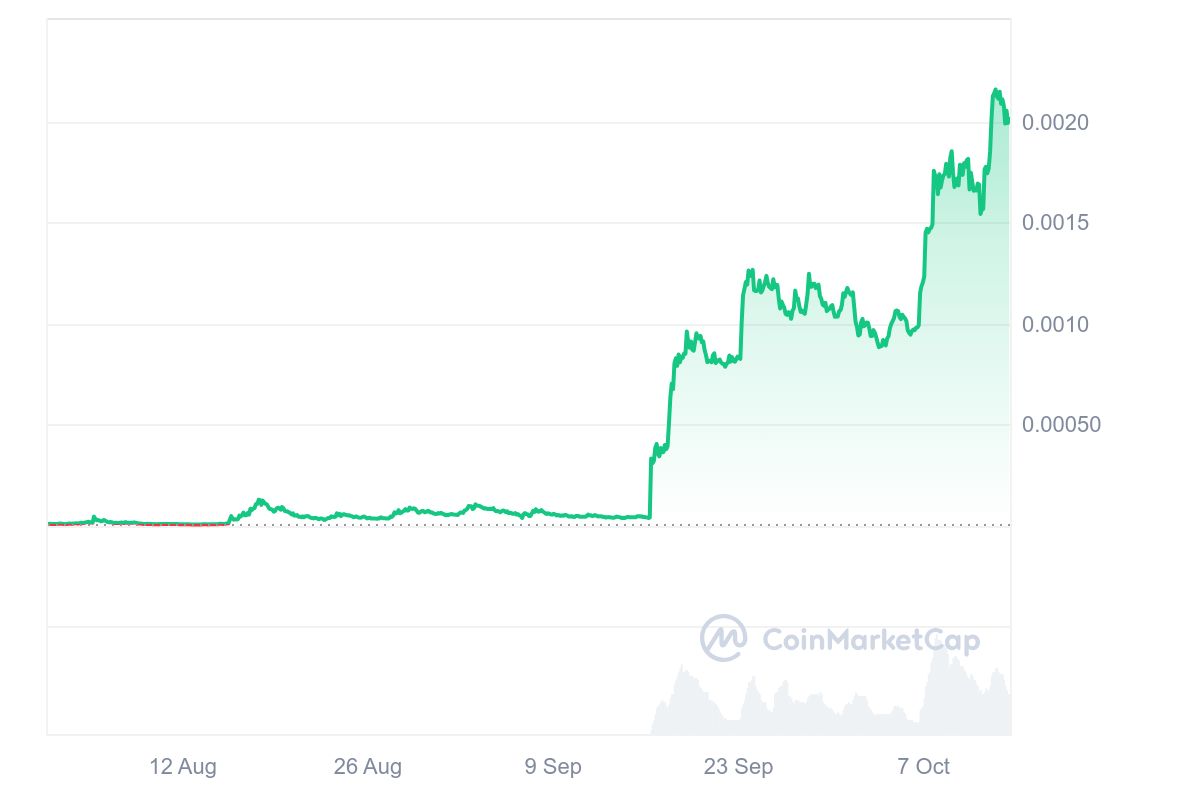 NEIRO erlebte rapide Rallye | Quelle: CoinMarketCap.com