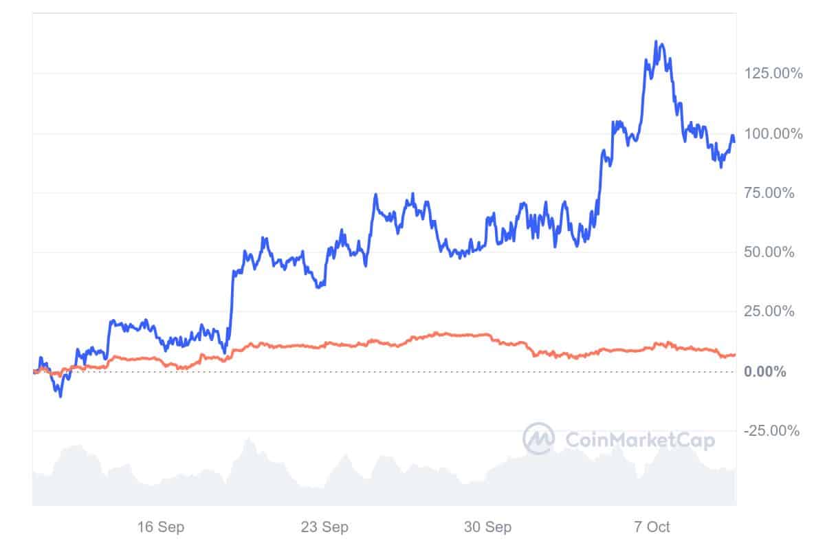 POPCAT konnte seinen Wert im letzten Monat fast verdoppelt | Quelle: CoinMarketCap.com