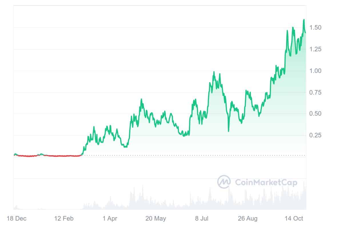 POPCAT hat ein sehr erfolgreiches Jahr hinter sich | Quelle: CoinMarketCap.com