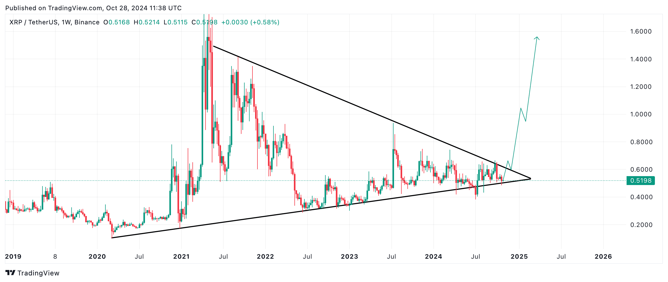 XRP könnte großer Ausbruch bevorstehen | Quelle: TradingView.com