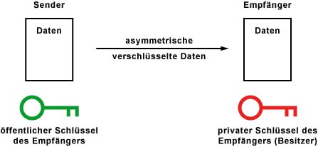 asymetrischeverschlusselung