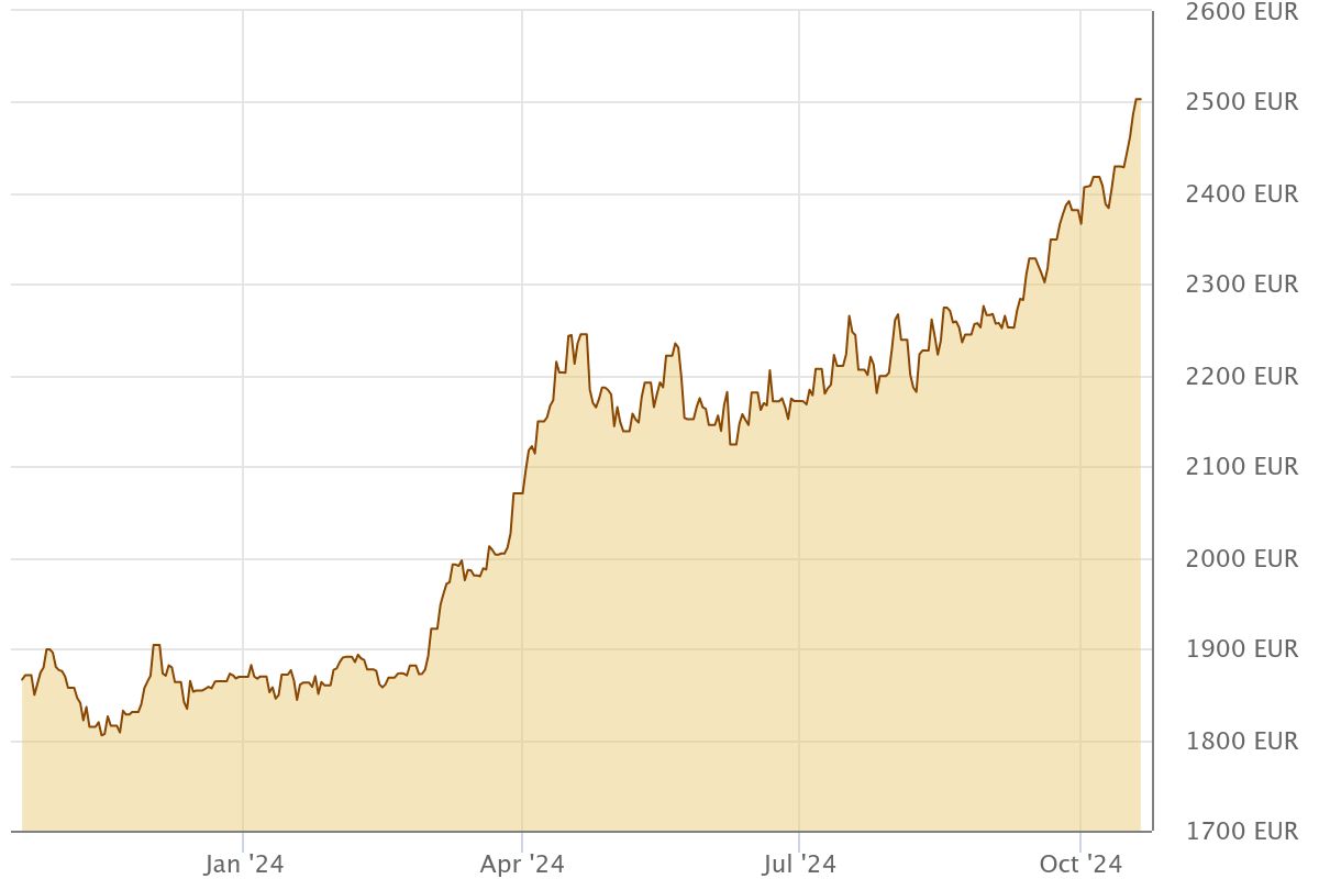 Gold hat gerade ein neues Allzeithoch erreicht | Quelle: Gold.de