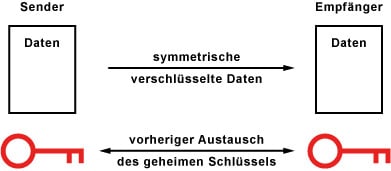 symetrischeverschlusselung