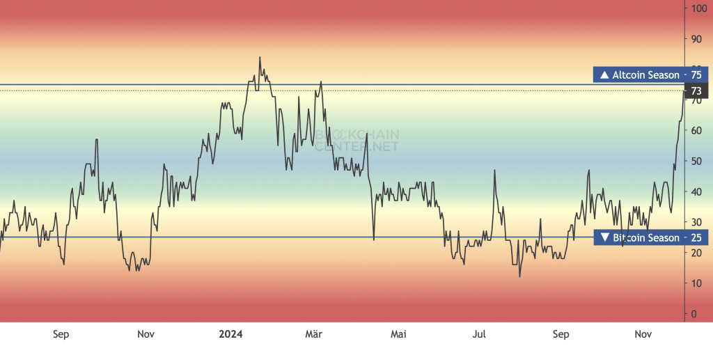 Altcoin Season Index