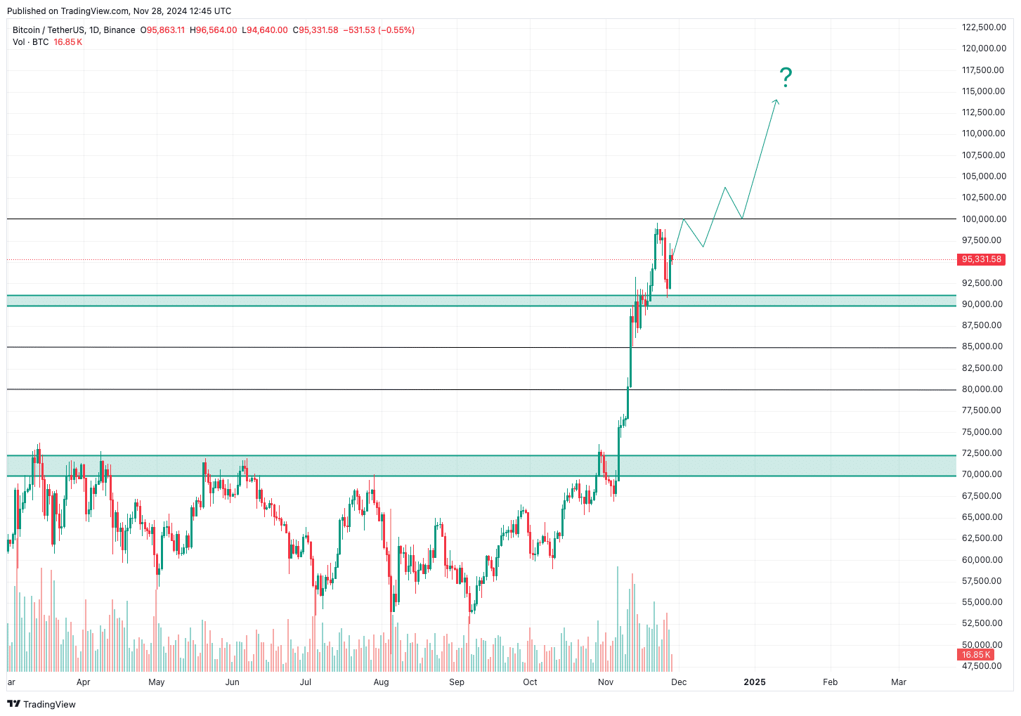 100.000-Dollar-Marke könnte bald geknackt werden | Quelle: TradingView.com