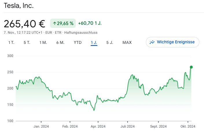 Tesla-Aktie stieg gestern um 15 % | Quelle: Google.com/finance