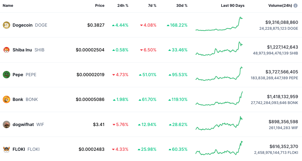 Memecoin-Season ist im vollen Gange | Quelle: CoinMarketCap.com