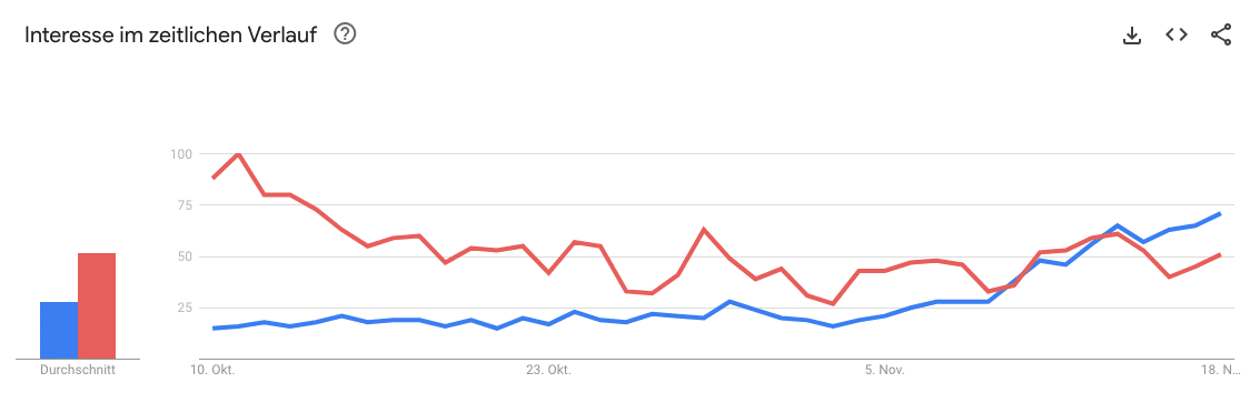 Pepe Unchained überholt POPCAT in den Google-Trends | Quelle: Google.de/trends