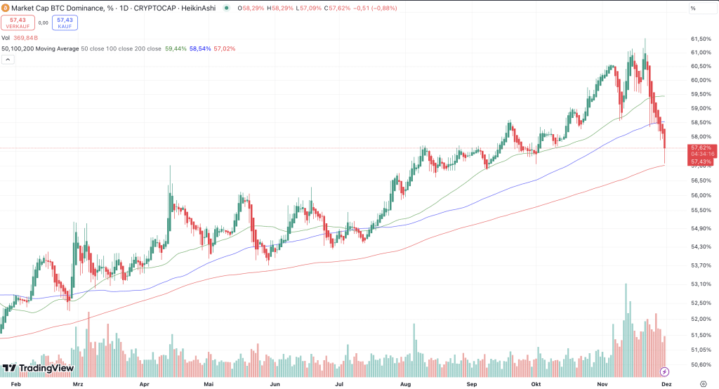 Bitcoin Dominanz