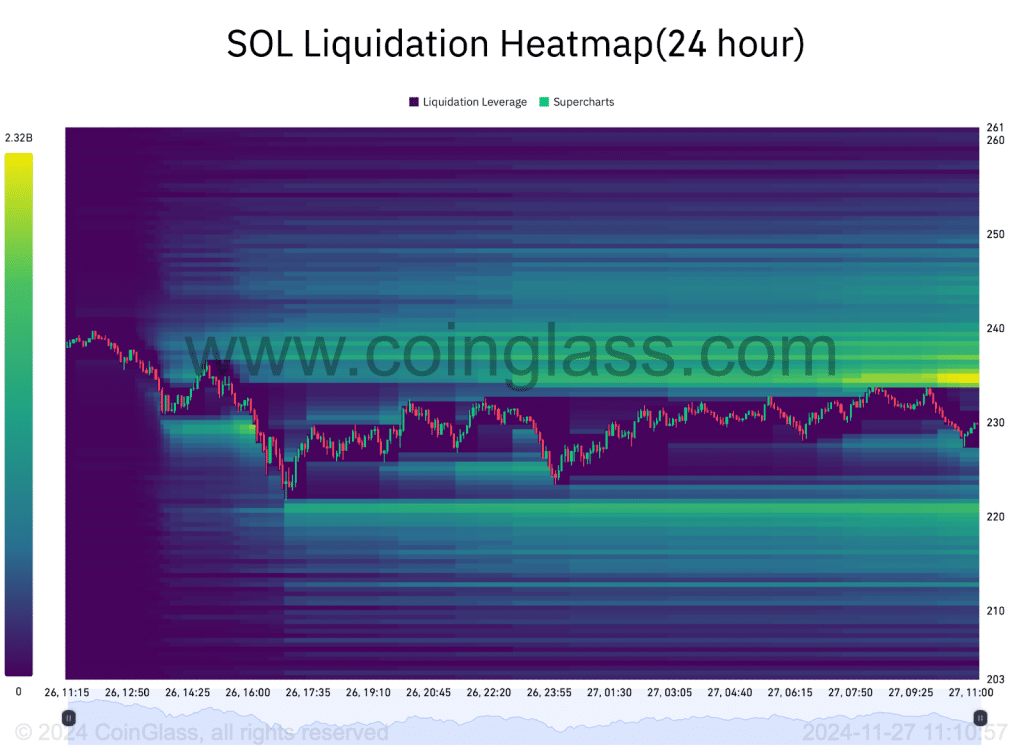 Coinglass Solana Kurs