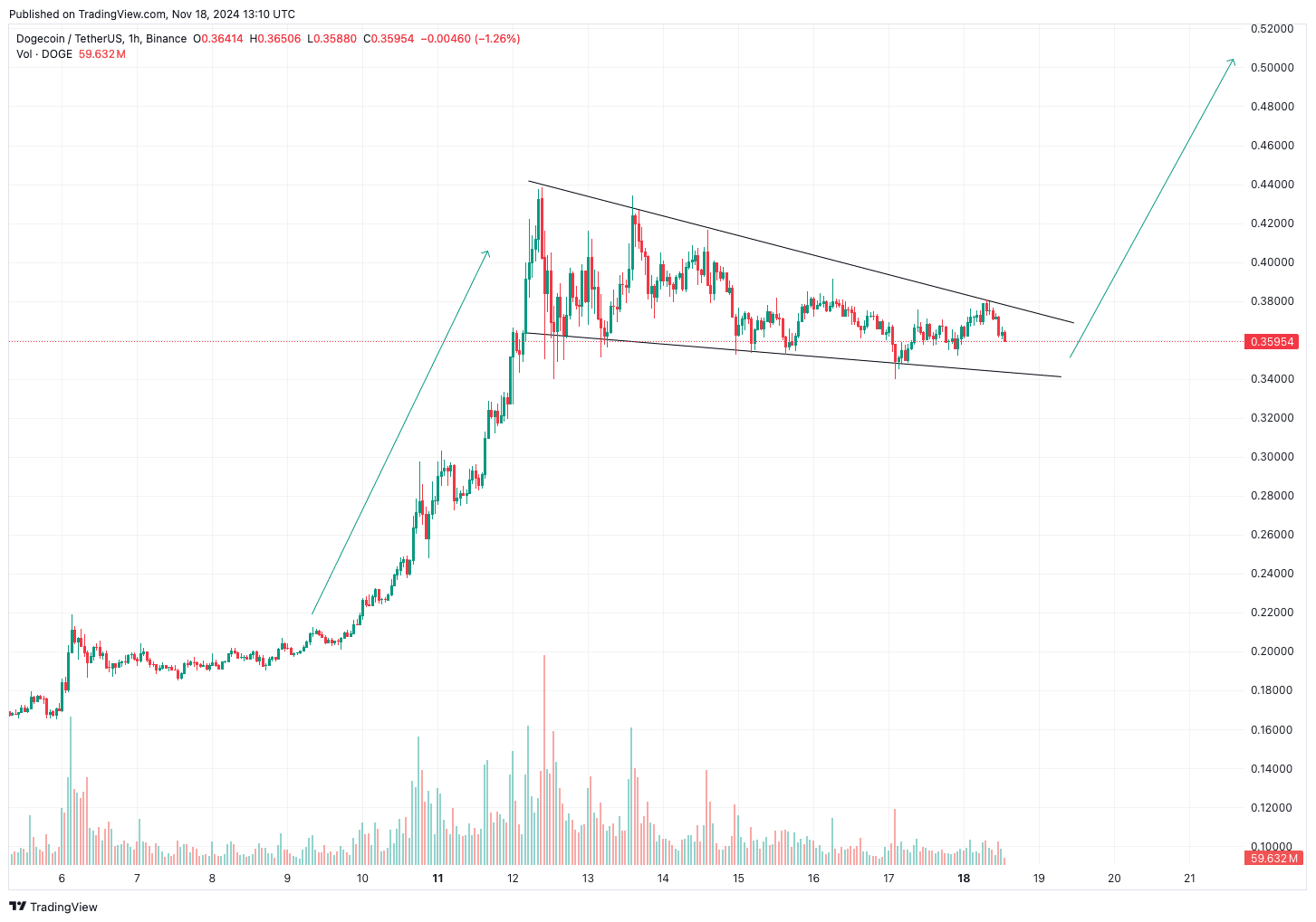 DOGE formt gerade ein Falling Wedge | Quelle: TradingView.com