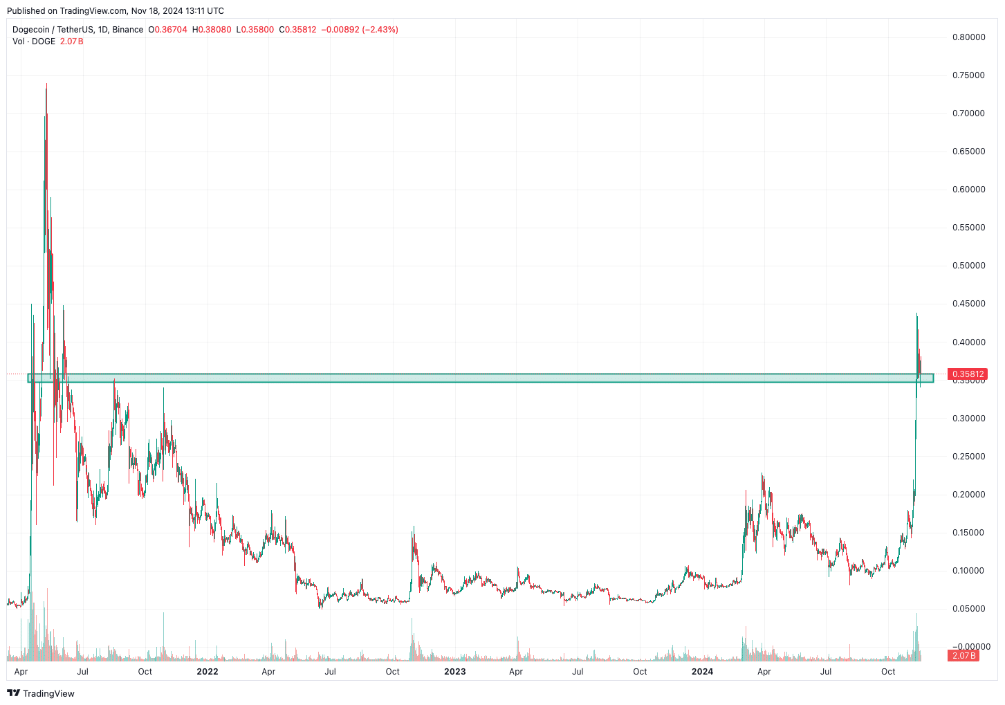 DOGE ist gerade über wichtigen Widerstand geschossen | Quelle: TradingView.com