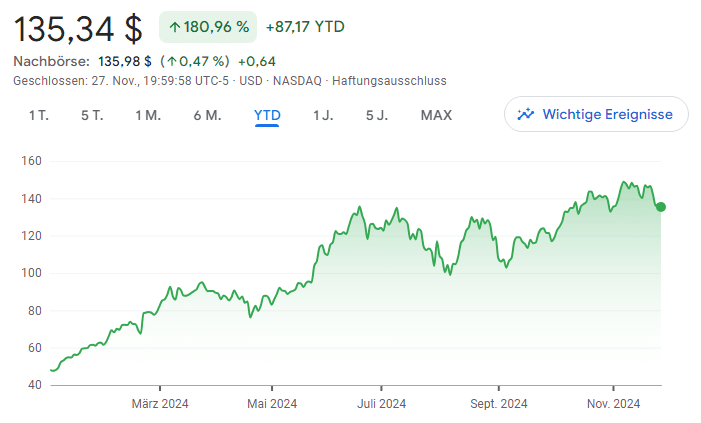 Google Finance Nvidia-Aktie