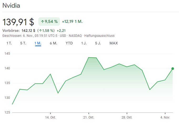 Nvidia-Aktie Marktkapitalisierung