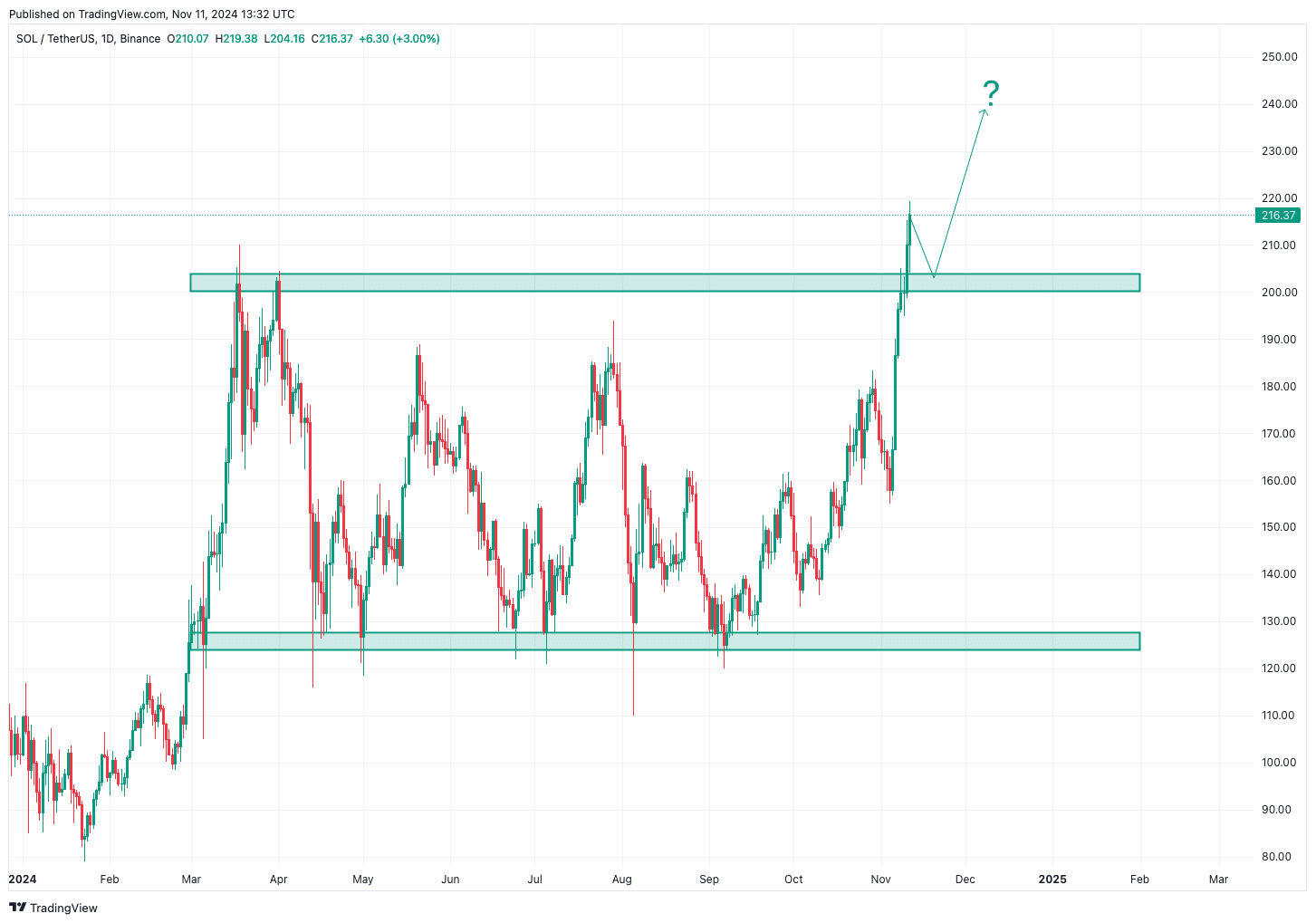 Solana könnte noch weiterer Aufschwung bevorstehen | Quelle: TradingView.com