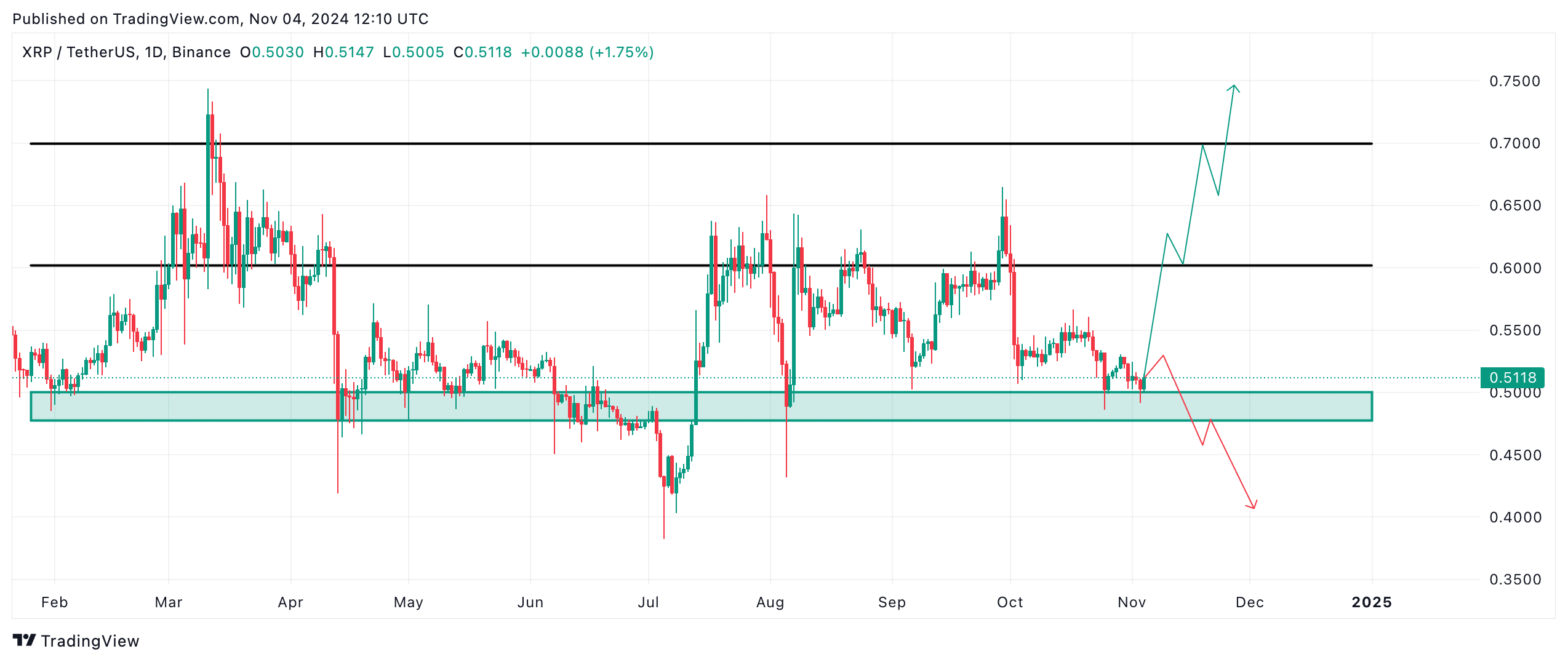 XRP könnte sich von hier in zwei Richtungen entwickeln | Quelle: TradingView.com