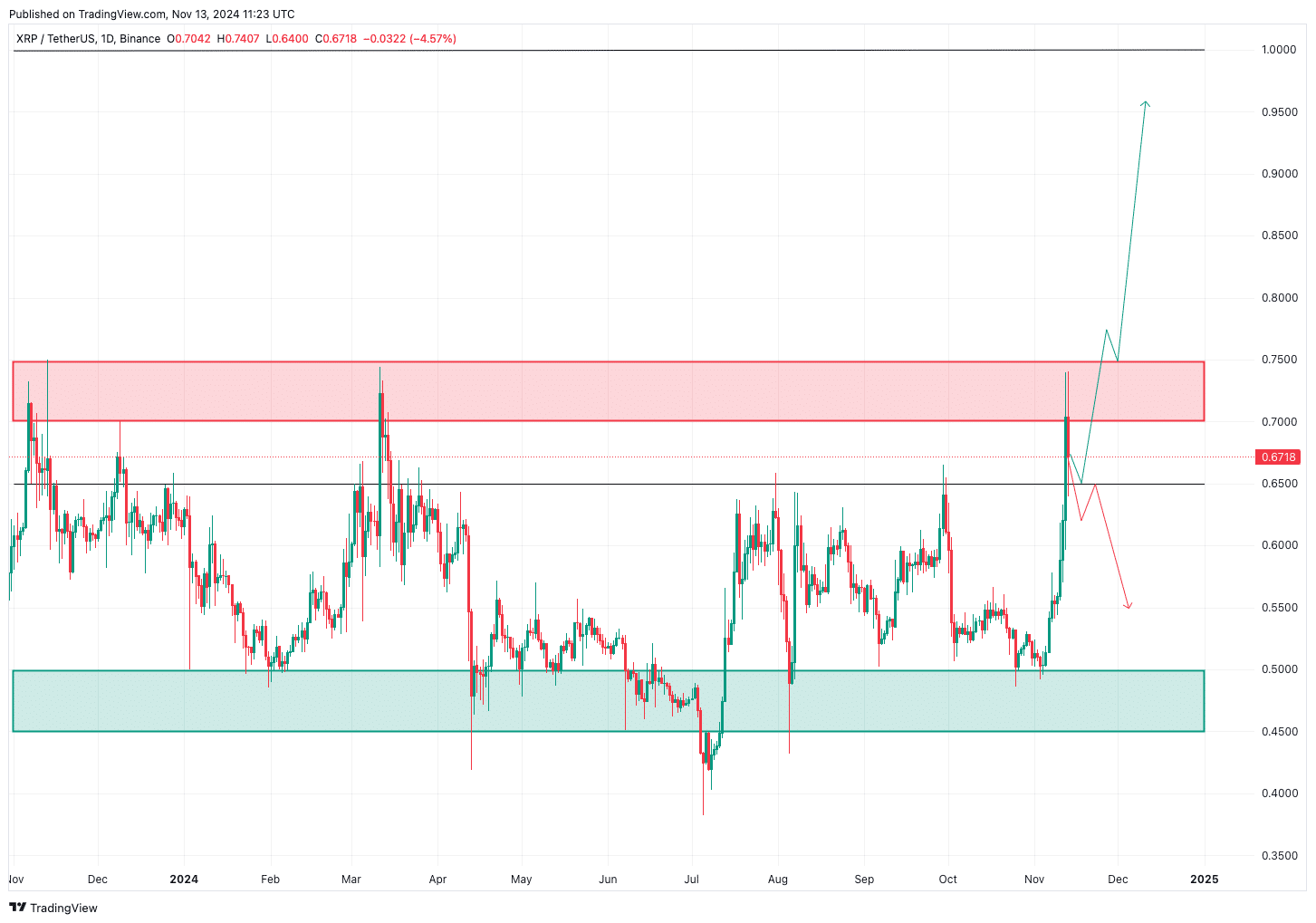 Überwindung des 0,75 $ Widerstandes ist nun für XRP das Wichtigste | Quelle: TradingView.com