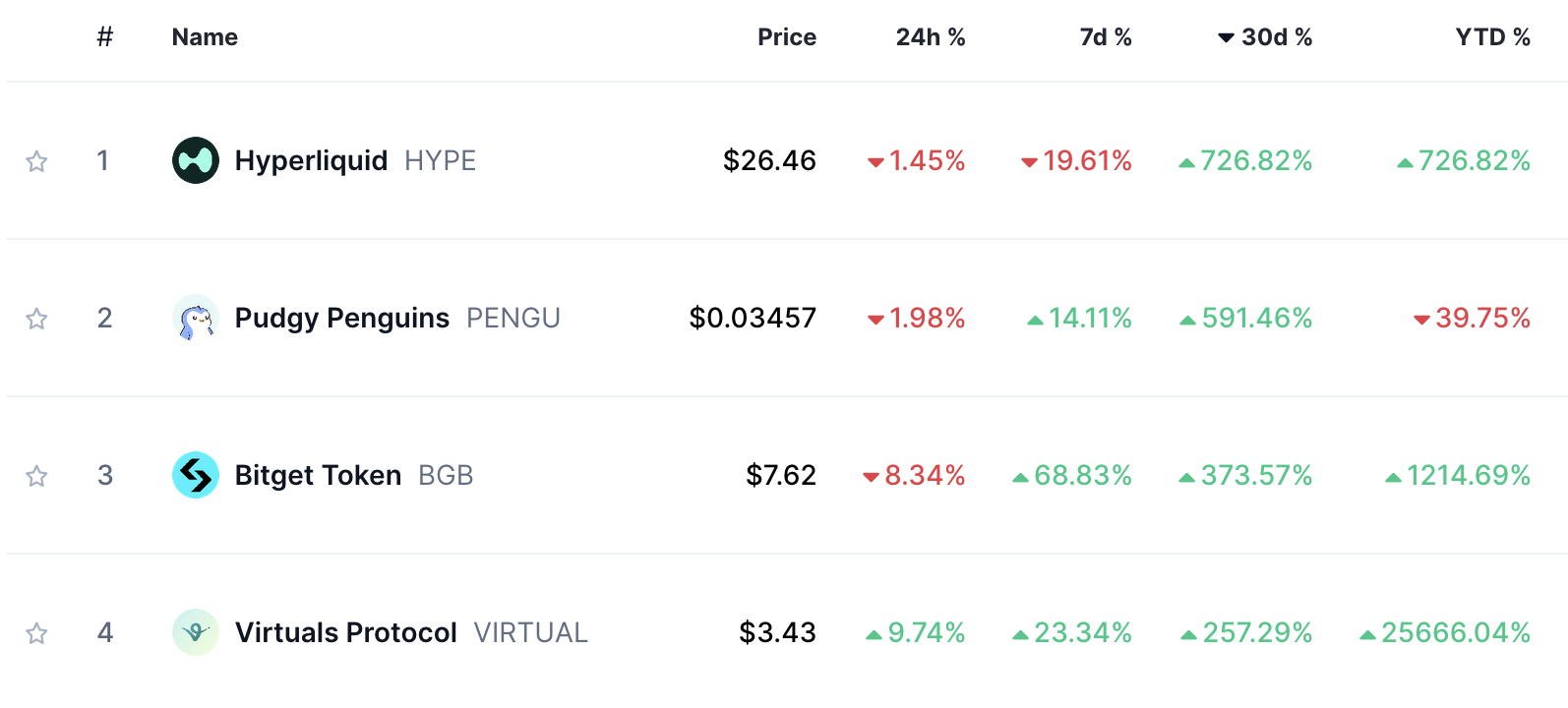 Diese 4 Coins waren im letzten Monat die Top-Performer | Quelle: CoinMarketCap.com