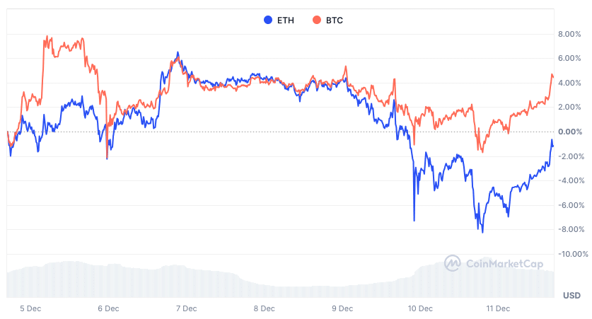 Ethereum hat in der letzten Woche wieder schlechter performt als Bitcoin | Quelle: CoinMarketCap.com