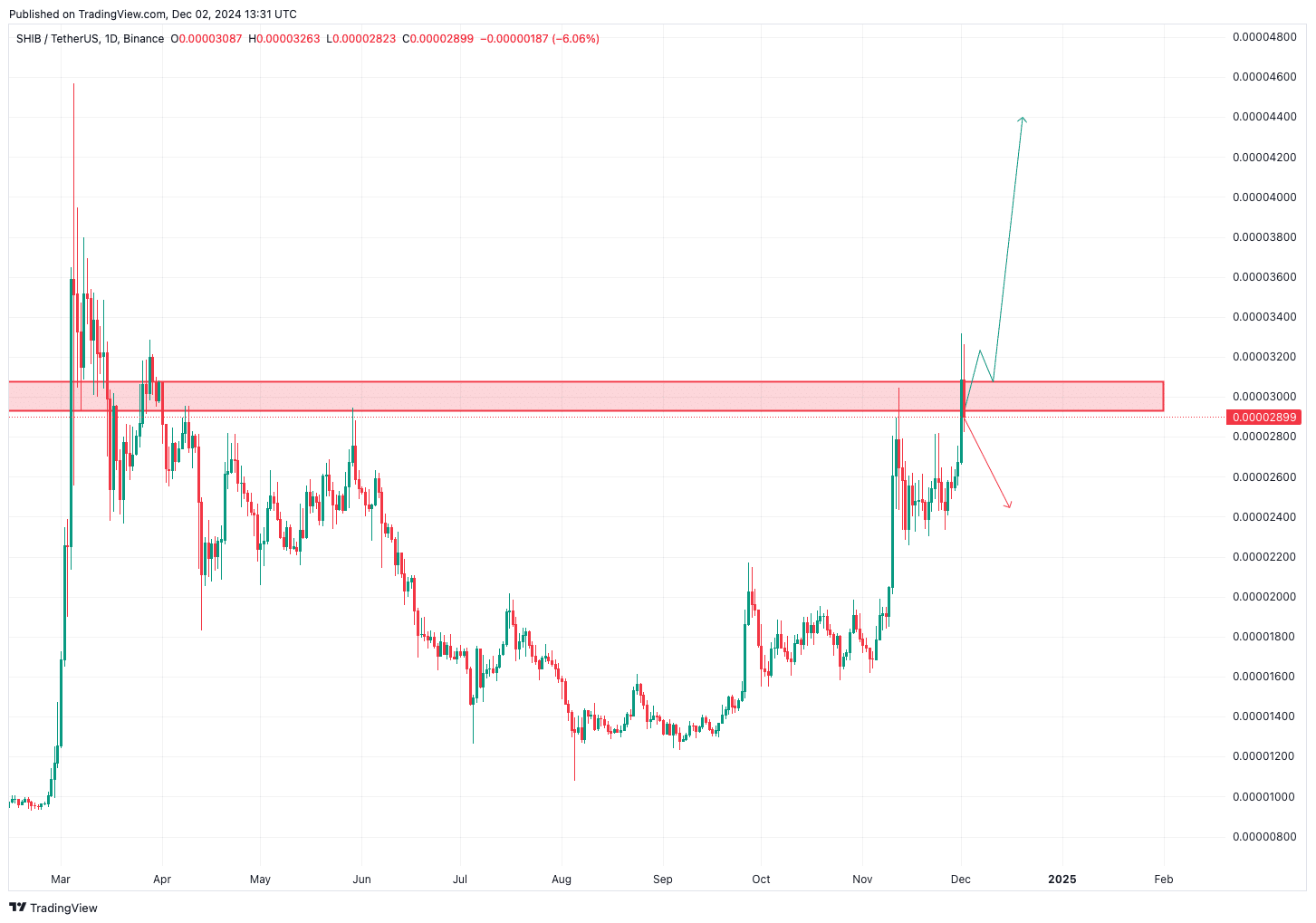 Shiba Inu könnte seinen Aufschwung noch weiter fortsetzen | Quelle: TradingView.com