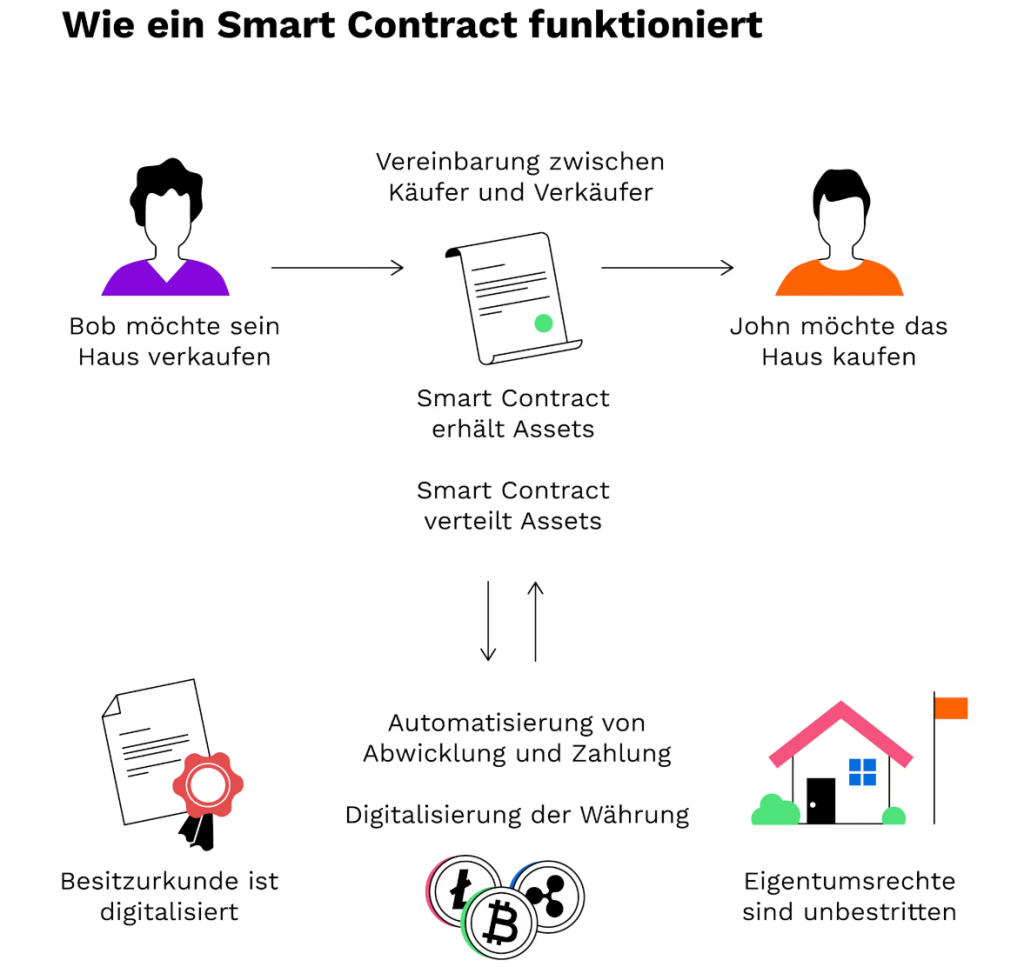 Smart Contract funktion