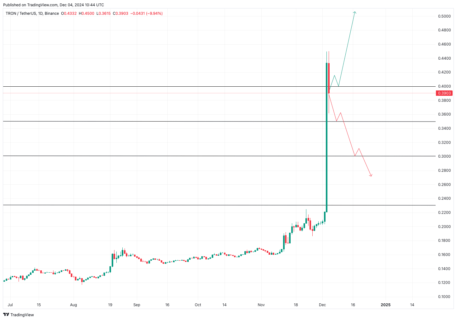 Für TRX könnte es nun in zwei Richtungen weitergehen | Quelle: TradingView.com