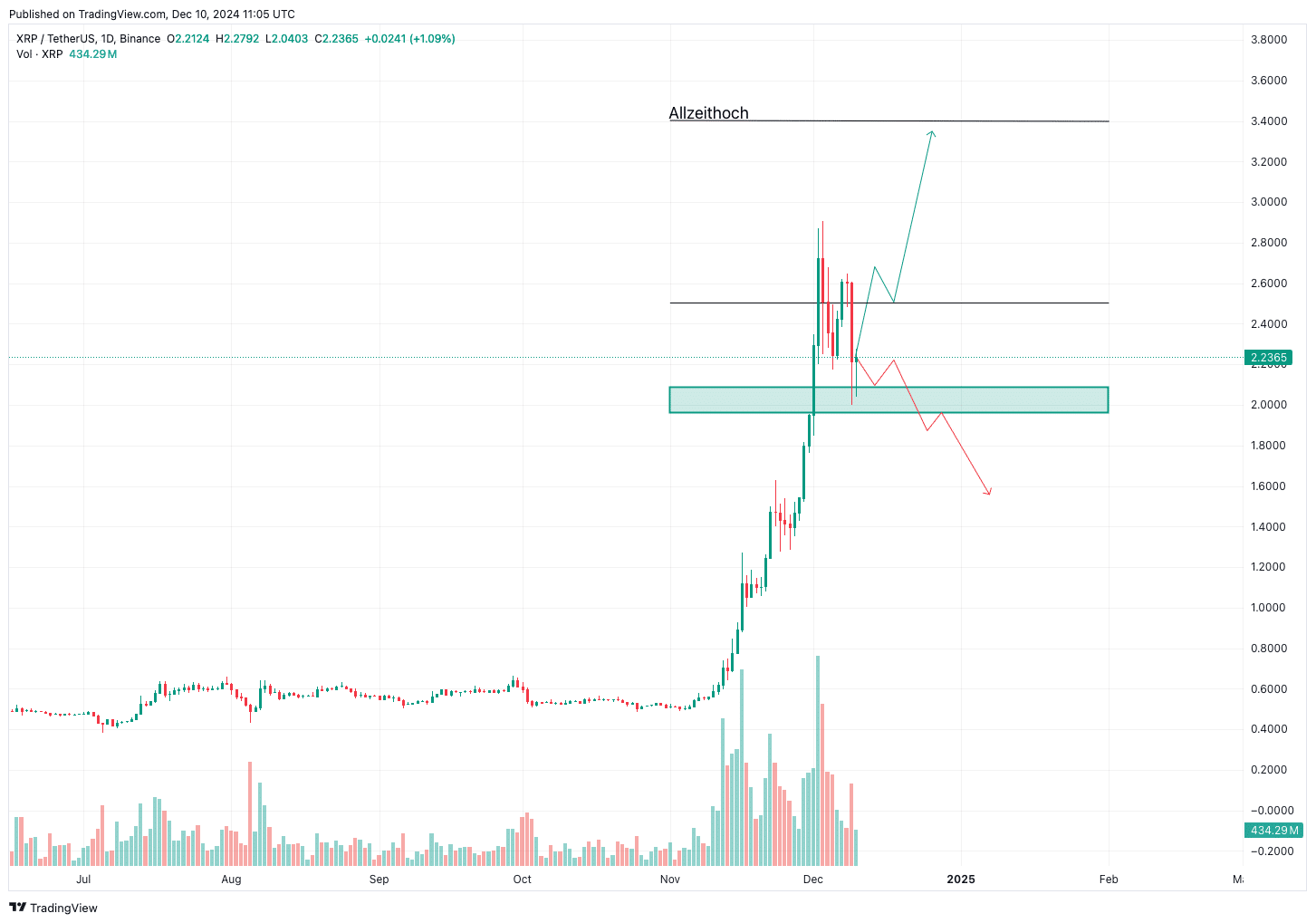 Zukunft von XRP ist nun ungewisse | Quelle: TradingView.com