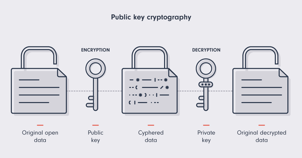 public private key pair encryption