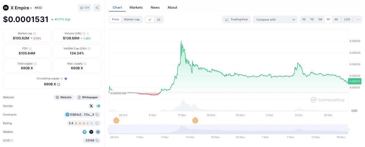 X Empire Chart