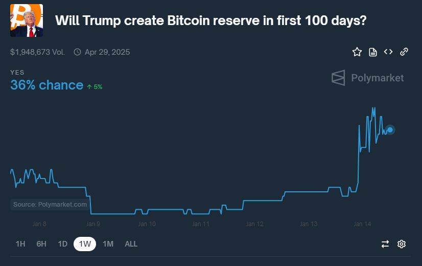 Bitcoin-Reserve Wette