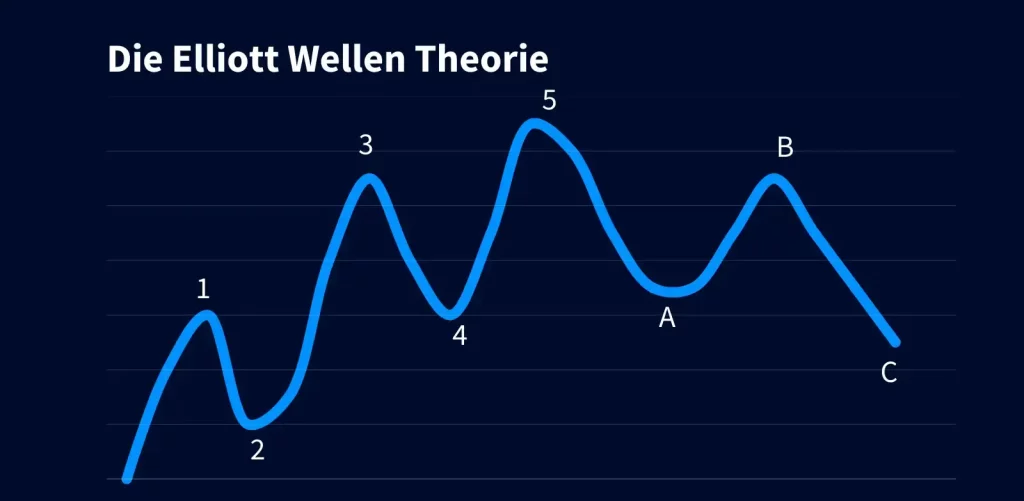 Die Elliot Wellen theorie