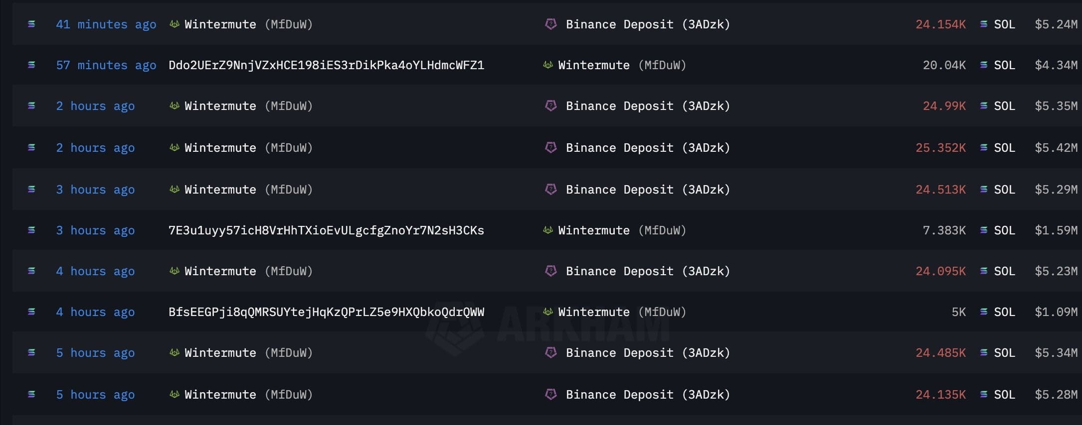 Transfer von SOL an Exchange, Quelle: Arkham Intelligence