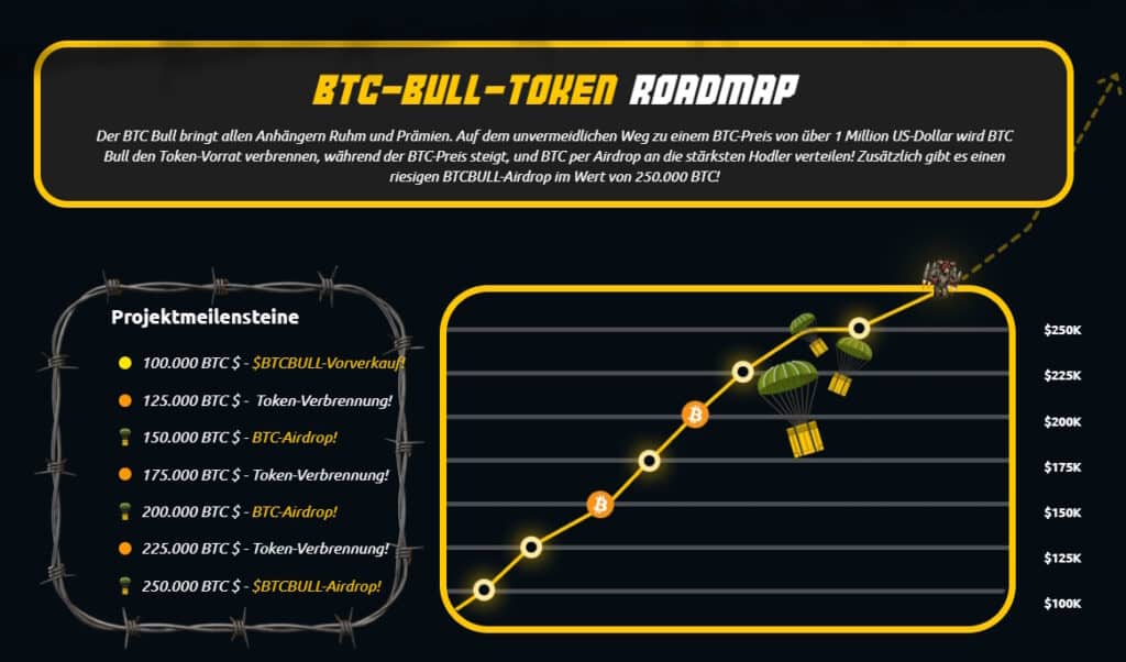 BTC Bul Roadmap für die Prognose