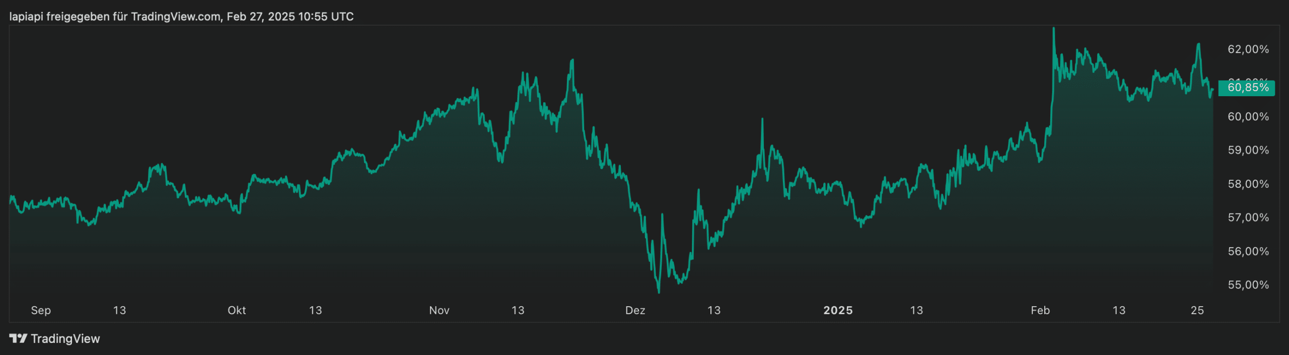 Der Bitcoin-Dominanz-Chart innerhalb der letzten 6 Monate zeigt den Trend, Quelle: TradingView