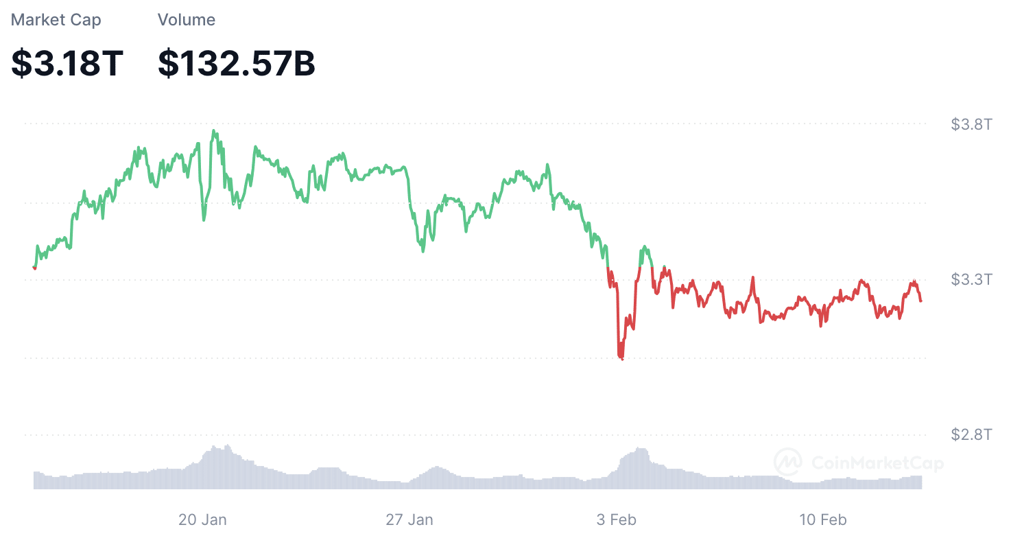 Die Gesamtmarktkapitalisierung aller Coins beginnt gerade wieder zuzunehmen | Quelle: CoinMarketCap.com