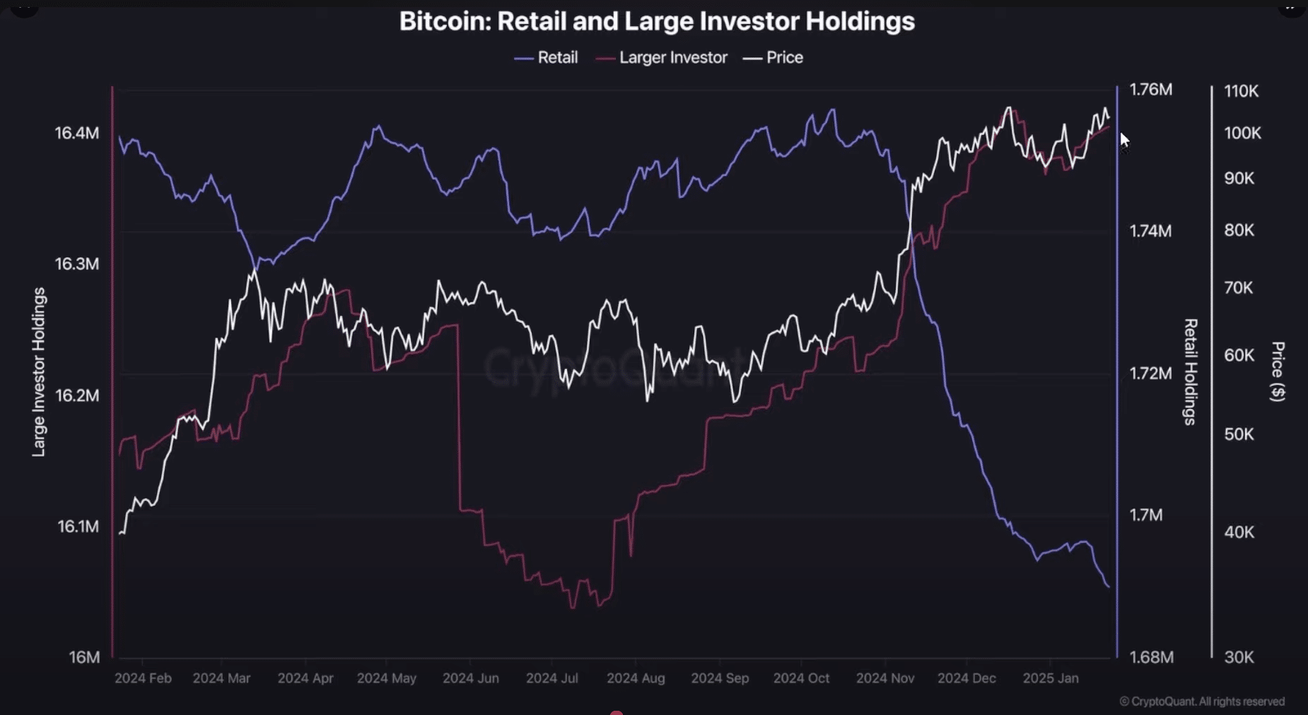 BTC-Holdings von Retail vs. Großinvestoren, Quelle: CryptoQuant